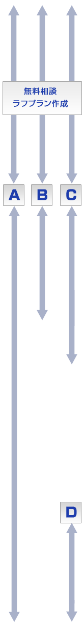 ご依頼のプランの流れ
